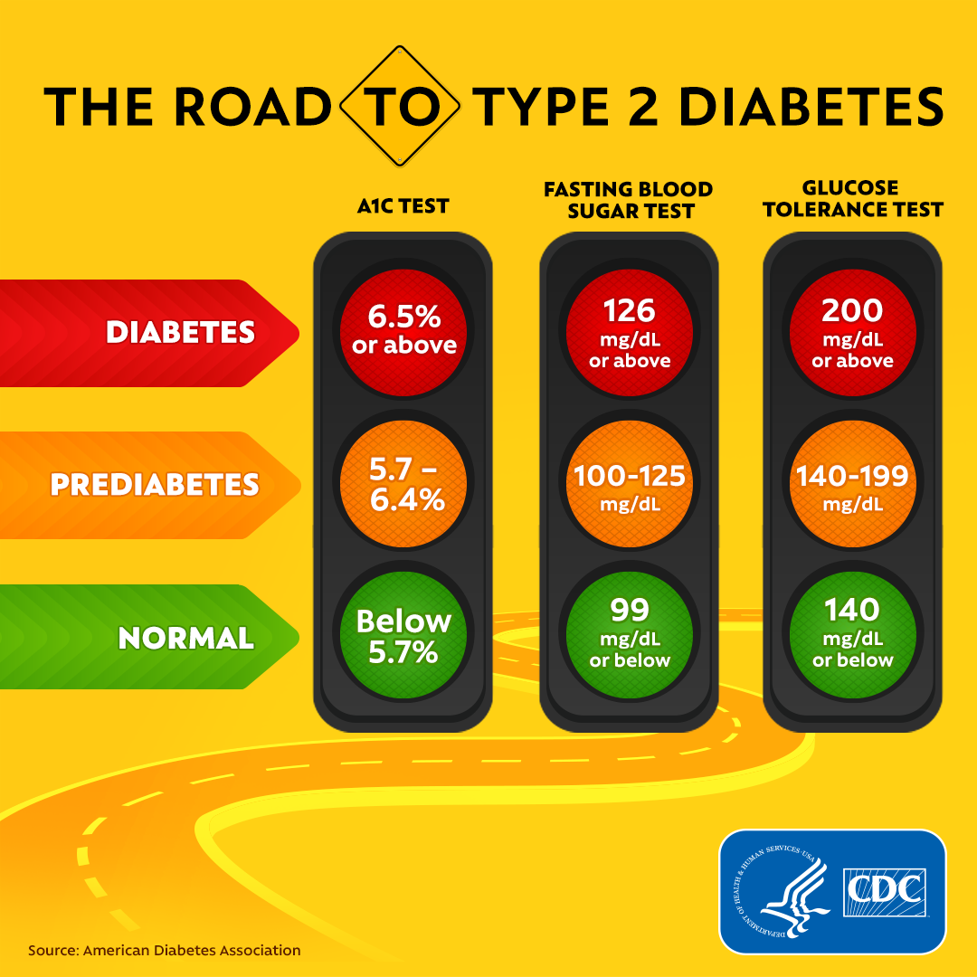 CDC Blood sugar levels